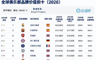 全球俱乐部品牌价值排行榜出炉：皇马连续第3年排行第一；中国足球俱乐部方面，北京国安排名第一