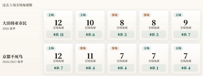 亚冠精英赛角球统计：大田韩亚市民场均6.8，京都不死鸟场均4